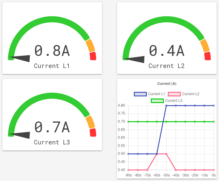 Screenshot of the built-in P1IB web interface, showing three gauges and one time diagram. First gauge is named \